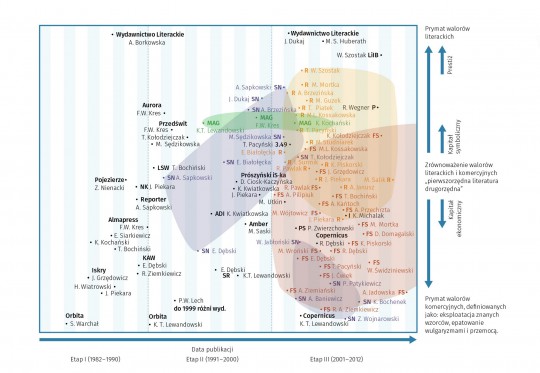 „Diagram przedstawiający pozycję wydawnictw: SuperNowa, MAG, Fabryka Słów i Runa w polu literackim, z uwzględnieniem pozycji pozostałych podmiotów w polu”, ryc. z publikacji Katarzyny Kaczor „Z getta do maistreamu.. Polskie pole literackie fantasy (1982–2012)” (źródło: materiały wydawcy)