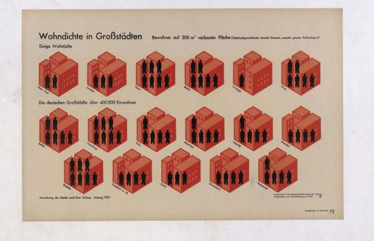 Wohndichte in Großstädten, in: Gesellschaft und Wirtschaft. Bildstatistisches Elementarwerk, Leipzig 1930 © MAK