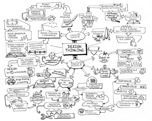 Design thinking, mapa mentalna (źródło: materiały prasowe wydawcy)