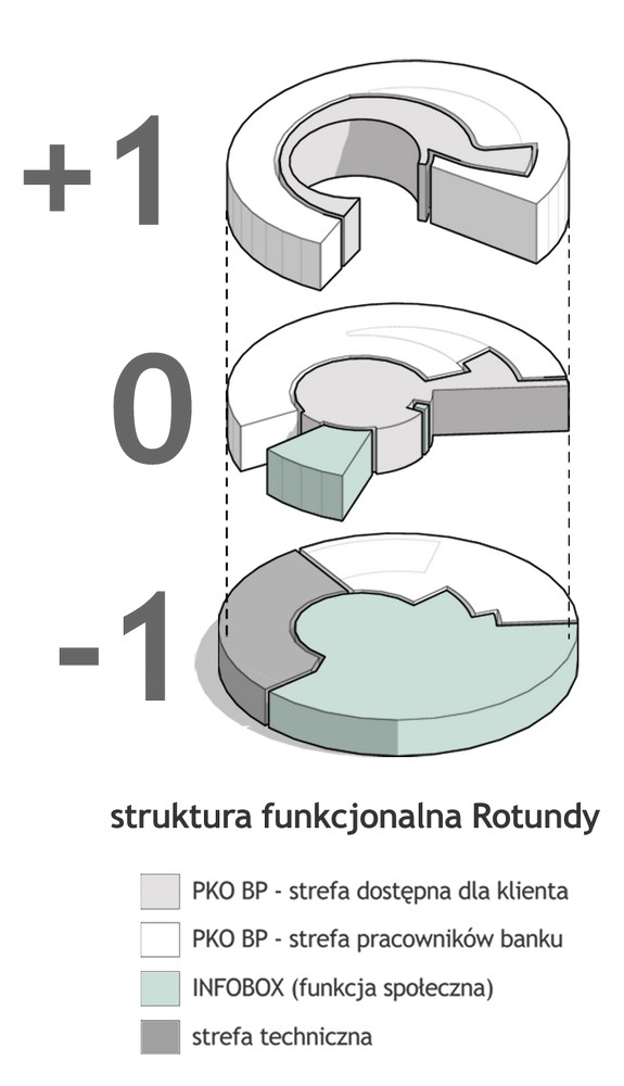 Struktura funkcjonalna Rotundy, proj. Grupa 5 Architekci (źródło: materiały prasowe organizatora)