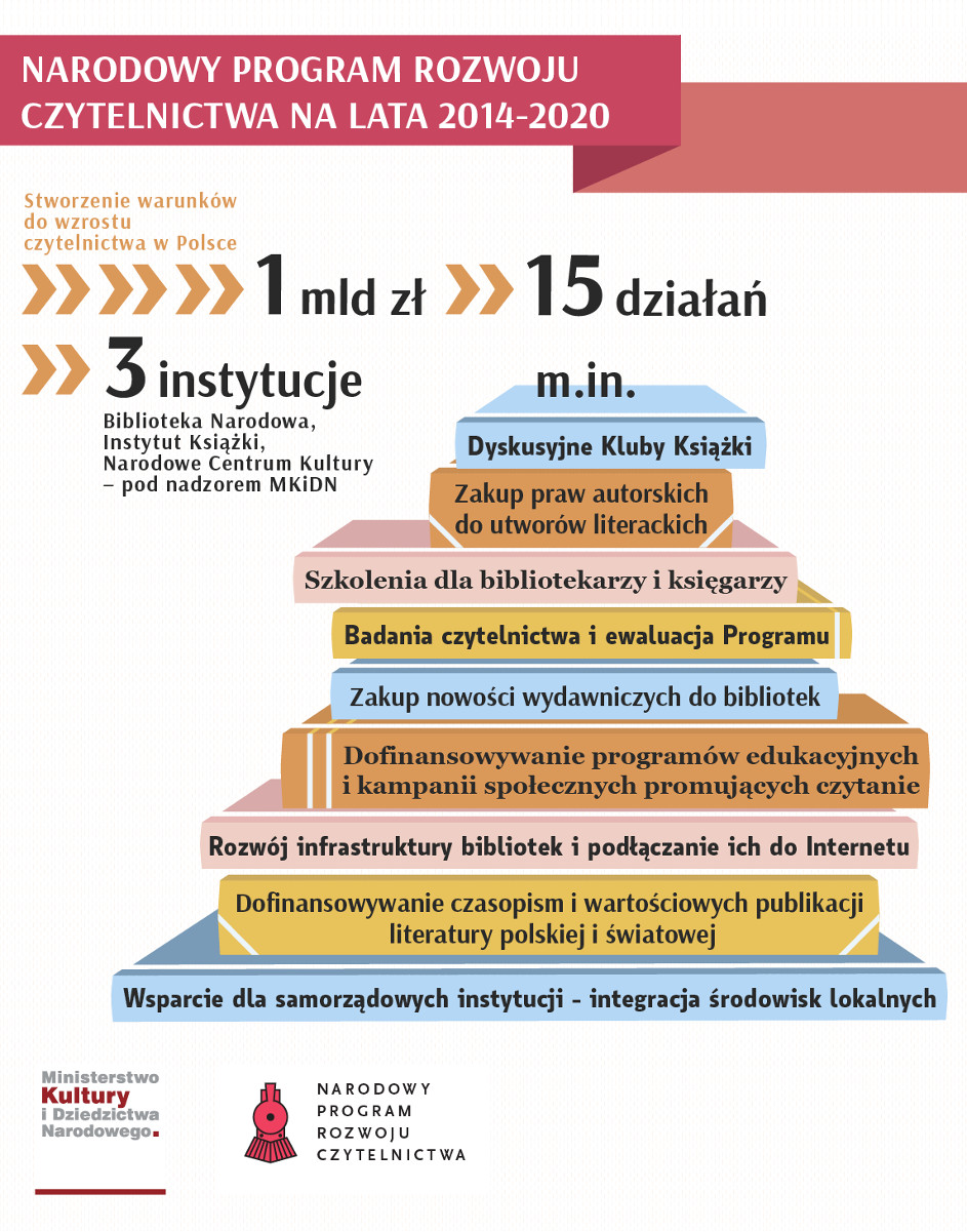 Narodowy Program Rozwoju Czytelnictwa 2014–2020 (źródło: materiały prasowe)