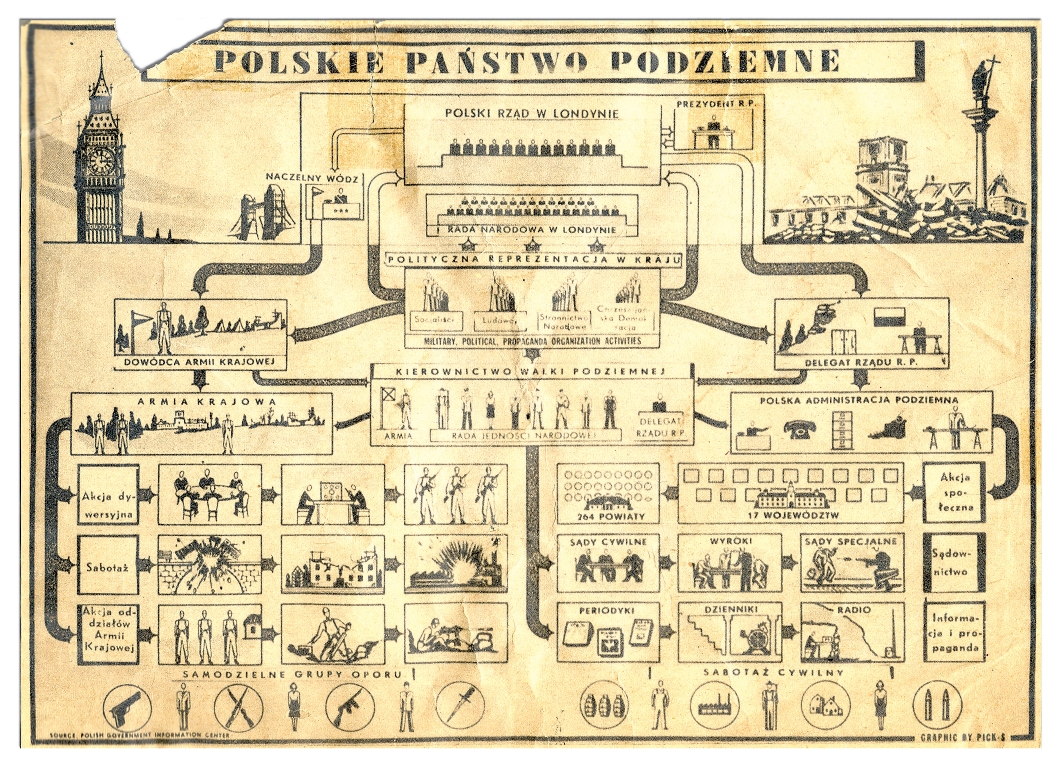 Schemat Polskiego Państwa Podziemnego przygotowany przez władze emigracyjne (źródło: materiały prasowe)
